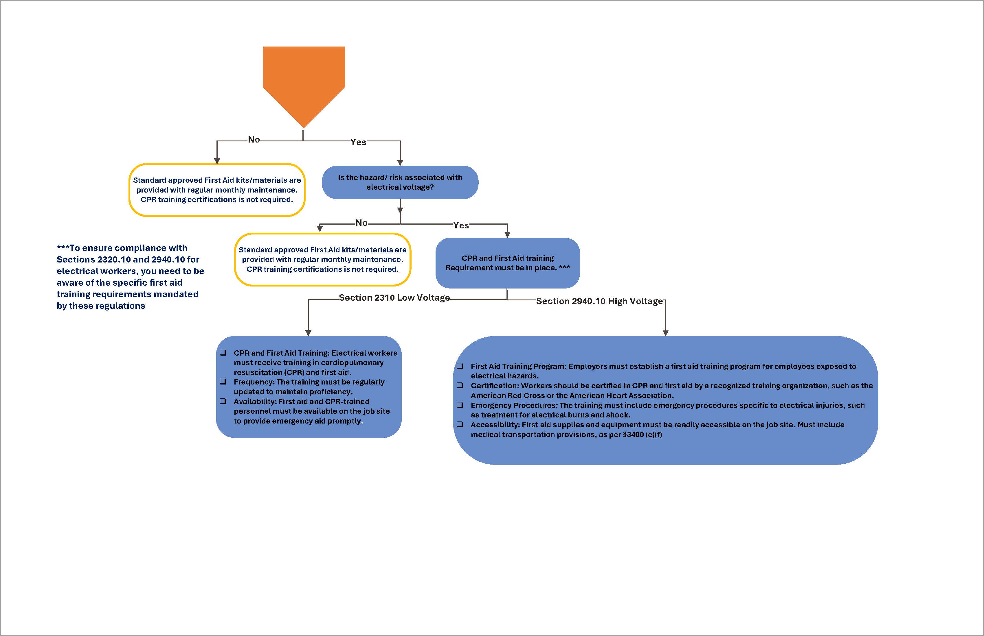 First Aid Flowchart 2