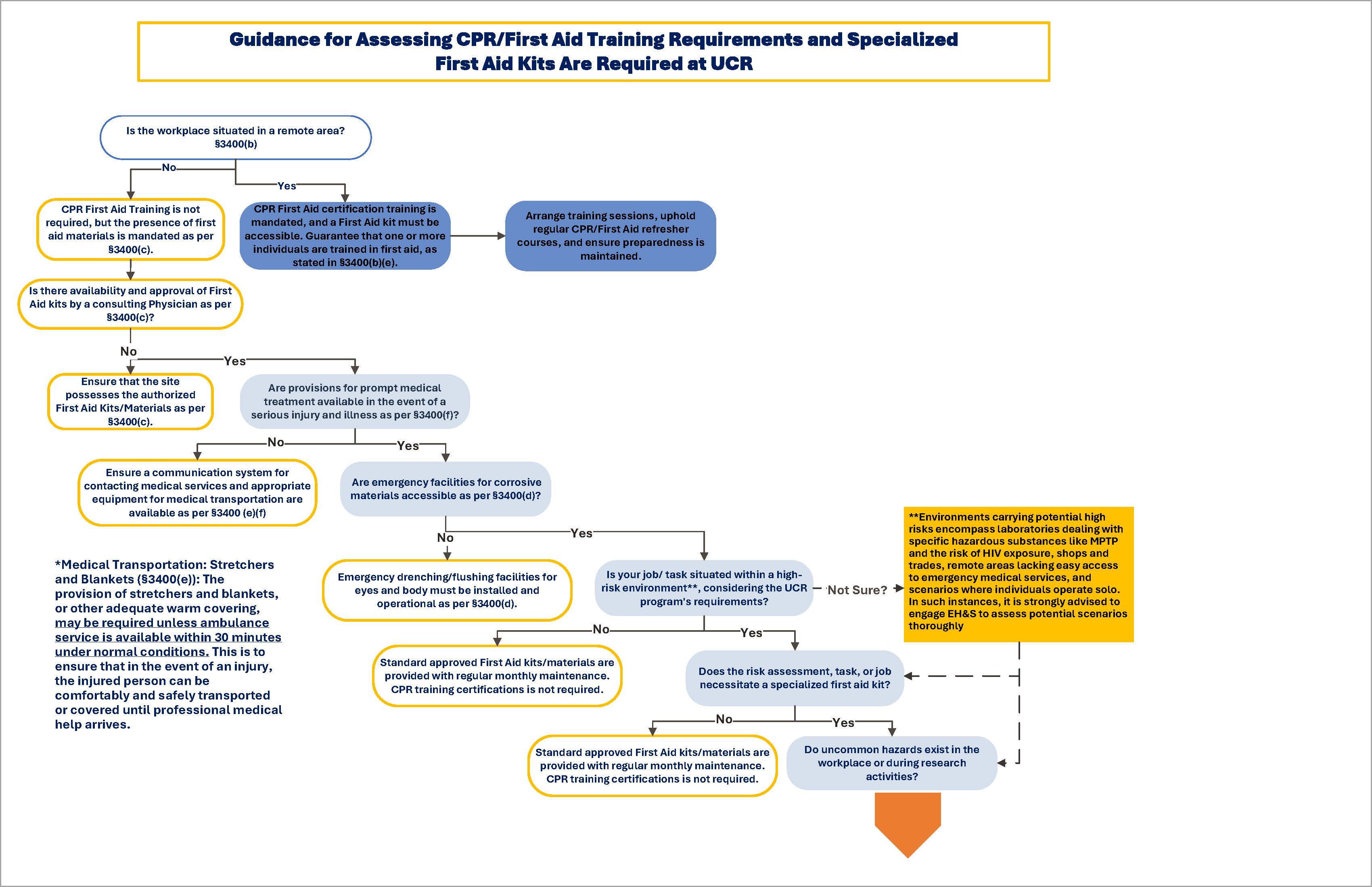 first_aid_kit_flowchart.jpg