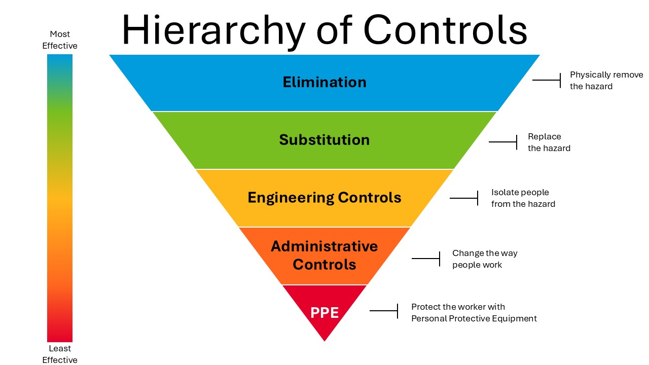 An inverted pyramid diagram showing the Hierarchy of Controls for workplace safety. The levels move from most effective at the top to least effective at the bottom. Elimination involves physically removing the hazard. Substitution replaces the hazard. Engineering Controls isolate people from the hazard. Administrative Controls change the way people work. PPE protects the worker with Personal Protective Equipment.