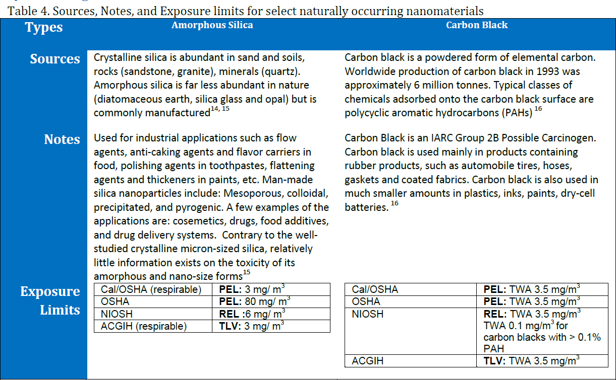 Naturally occurring nanomaterials